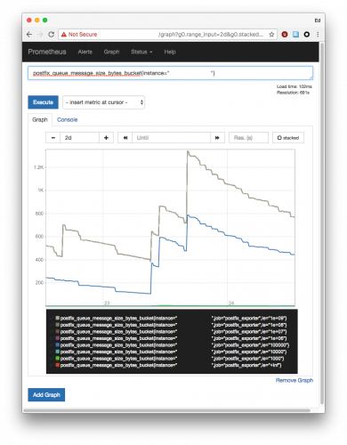 Using Prometheus to monitor Postfix mail queues