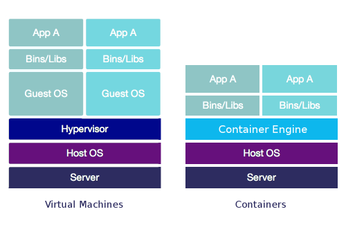 Containers vs Virtual Machines