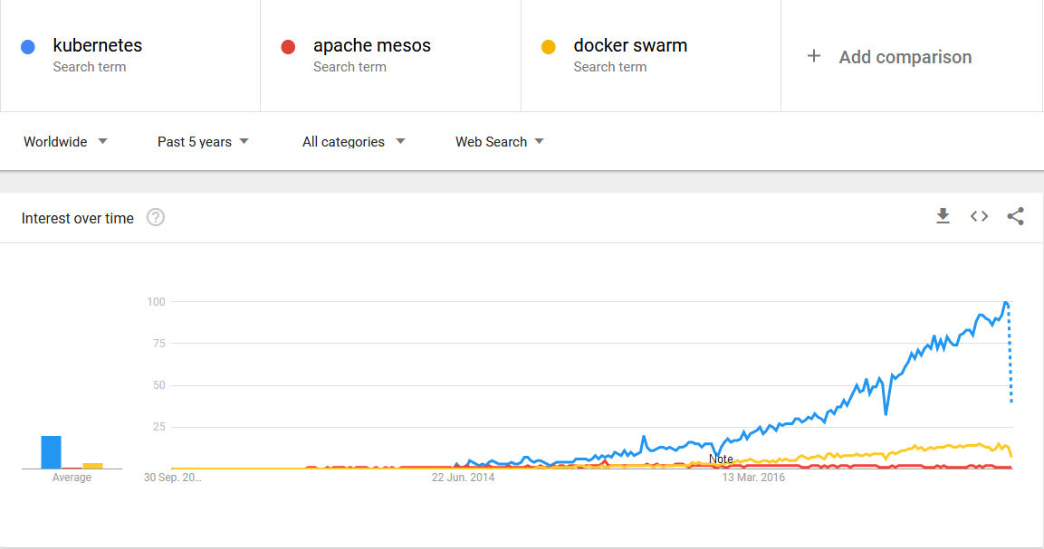 Kubernetes recap 2017: Most compelling stats and news « Kumina | Blog