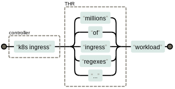 Traefik hyper router sketch